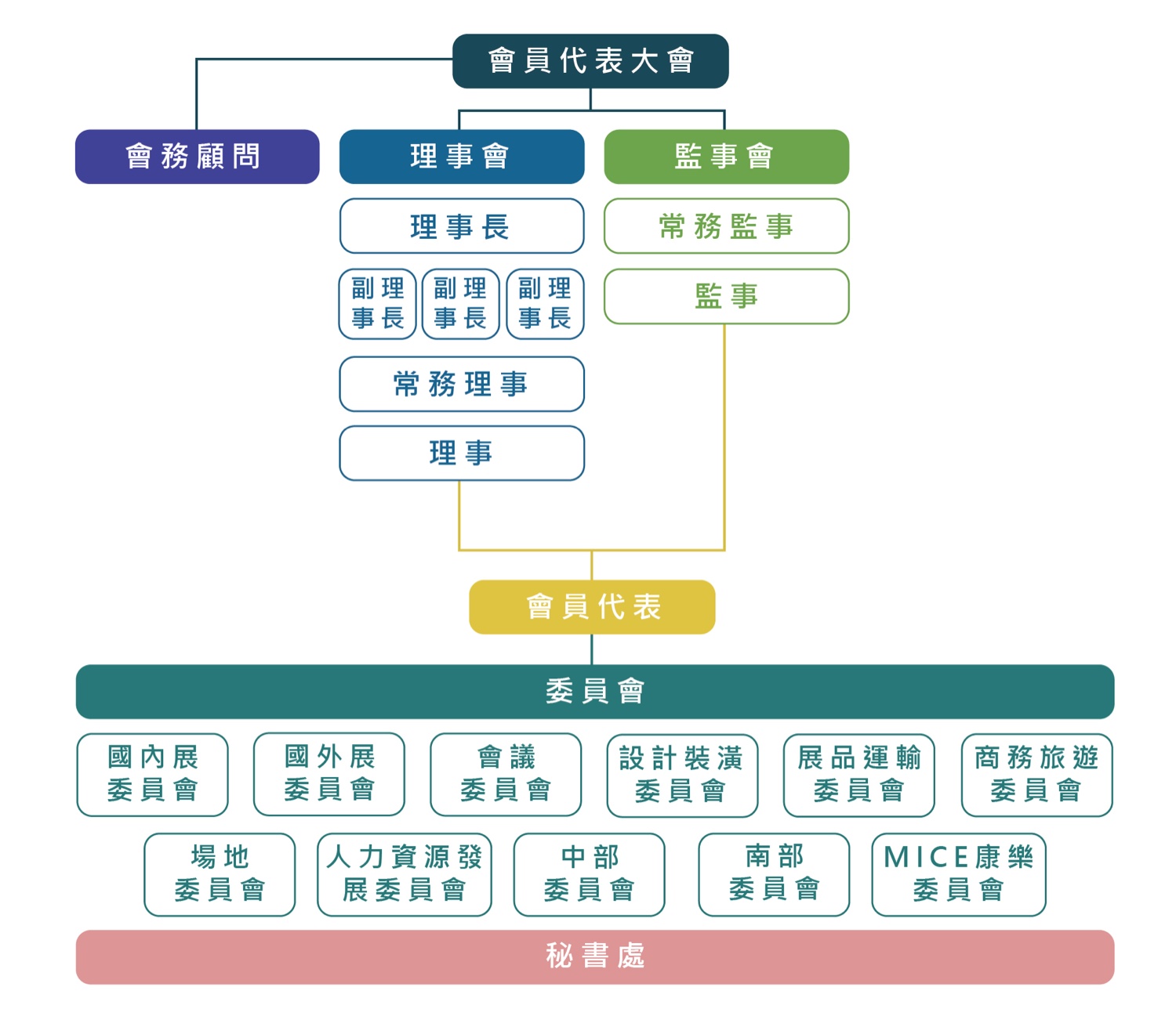 組織架構